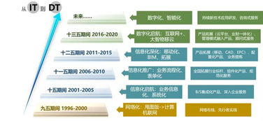 從IT到DT 工程設計管理軟件的數字化躍遷與2019行業高峰論壇的啟示